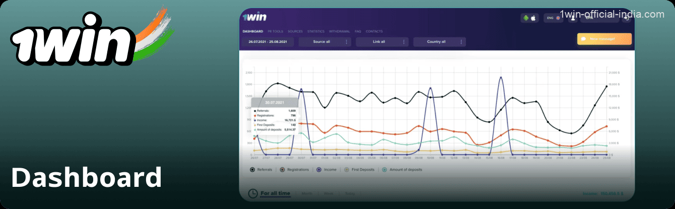 Control panel in the 1win affiliate programme in India