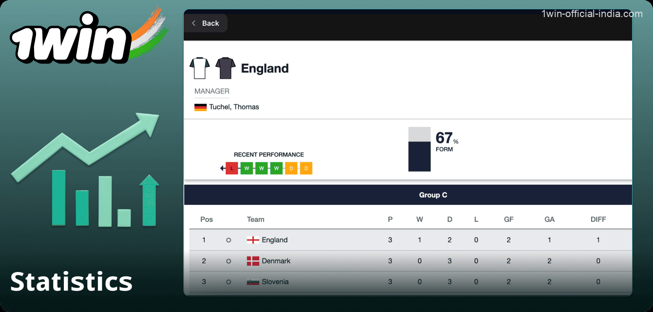 Match statistics for betting on the 1Win website in India
